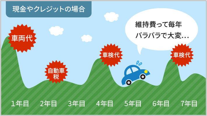 現金やクレジットの場合