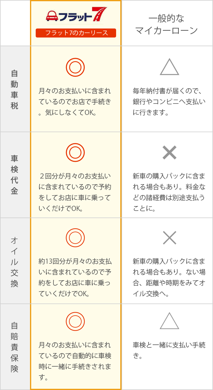 7年間の維持費も全てコミ！